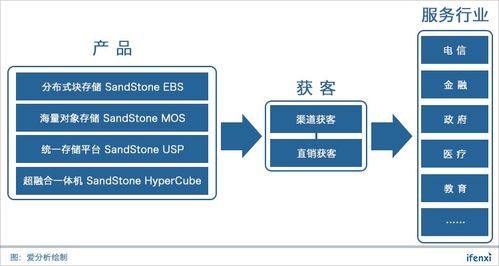 杉巖數(shù)據(jù) 十年技術(shù)積累，強(qiáng)勢打造企業(yè)級(jí)SDS數(shù)據(jù)處理與存儲(chǔ)支持服務(wù)