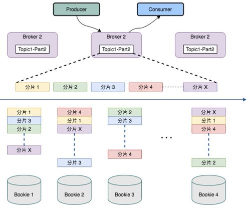 Pulsar與Kafka對比全解析 架構(gòu)理念下的數(shù)據(jù)處理與存儲服務(wù)演進